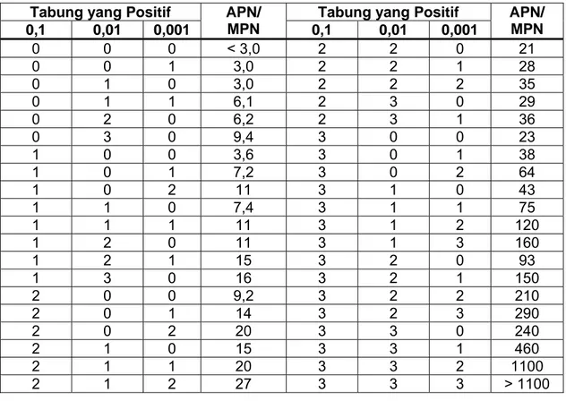 Tabel A.1 - APM/ MPN per 1 g contoh bila menggunakan 3 tabung untuk setiap tingkat  pengenceran (0,1 g/ml ; 0,01 g/ml dan 0,001 g/ml) contoh 