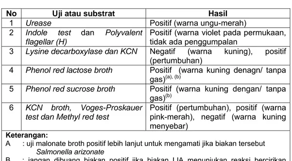 Tabel A.3 - Reaksi biokimia dan serologi untuk non Salmonella 