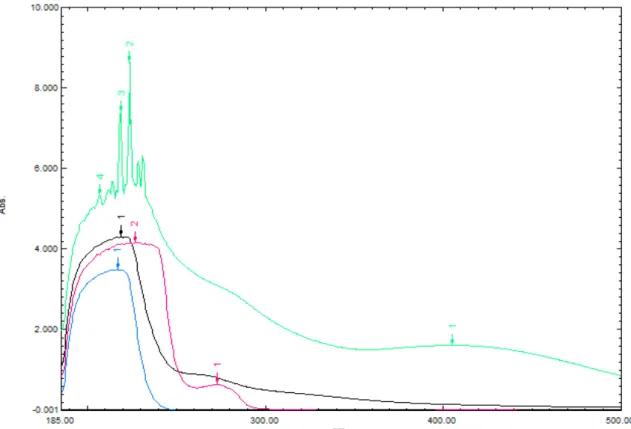 Gambar 2. Serapan UV-Vis pembentukan nanopartikel perak pada panjang gelombang 185-600 nm