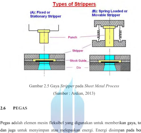 Gambar 2.5 Gaya Stripper pada Sheet Metal Process  (Sumber : Ardian, 2013) 