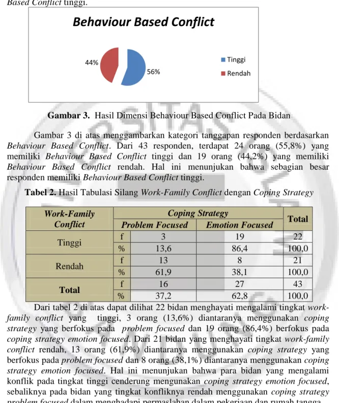 Gambar 3.  Hasil Dimensi Behaviour Based Conflict Pada Bidan 