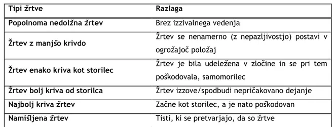 Tabela 2: Tipologija žrtev po Mendelsohnu (v Doerner in Lab, 2012: 5-6) 