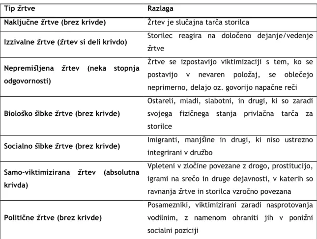 Tabela 3: Tipologija žrtev po Scaferju (v Doerner in Lab, 2012: 6) 