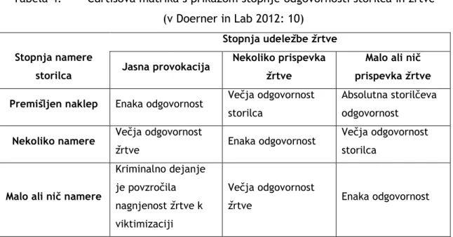 Tabela 4: Curtisova matrika s prikazom stopnje odgovornosti storilca in žrtve   (v Doerner in Lab 2012: 10) 