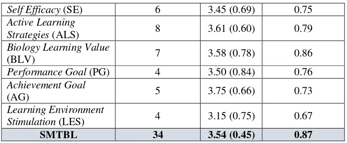 Tabel 3.4. Pernyataan tiap skala motivasi pada kuesioner SMTBL 