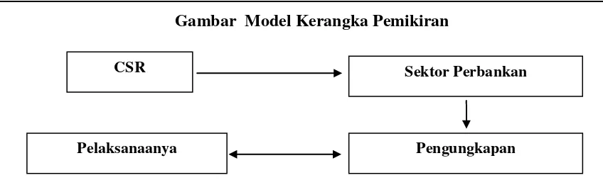 Gambar  Model Kerangka Pemikiran 