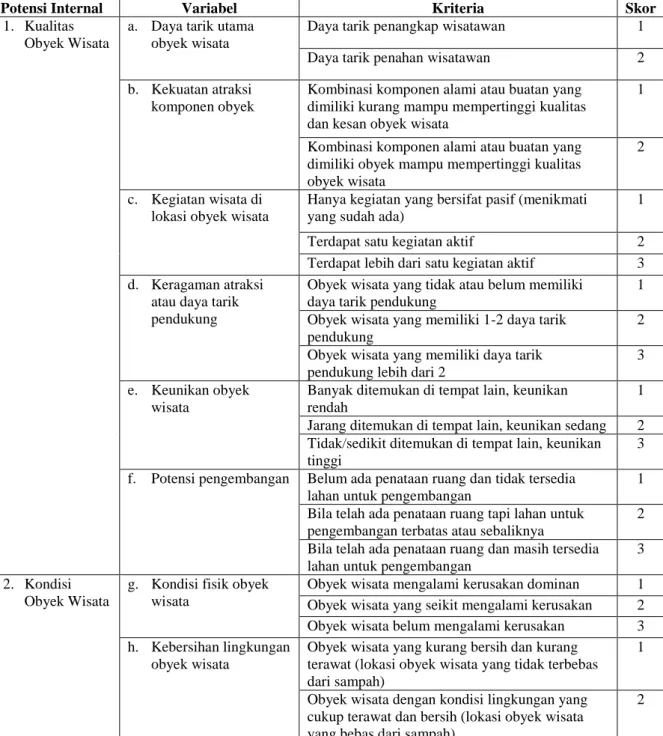 Table 1.4 Variable Penelitian Potensi Obyek Wisata ( Potensi Internal ) 