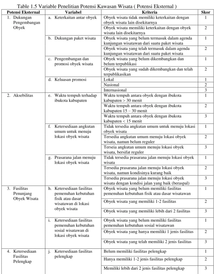 Table 1.5 Variable Penelitian Potensi Kawasan Wisata ( Potensi Eksternal ) 
