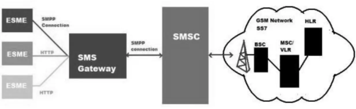 Gambar 2.3 Kedudukan SMS Gateway  