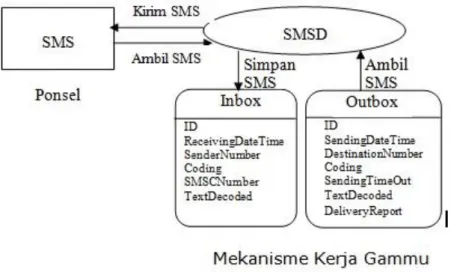 Gambar 2.4 : Mekanisme Kerja gammu 