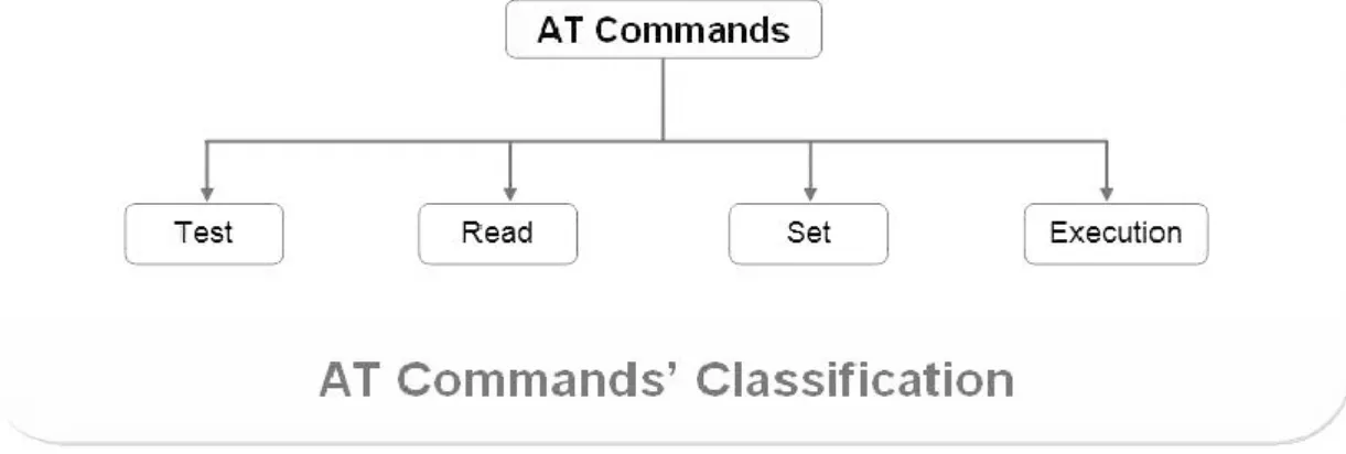 Gambar 2.5 klasifikasi AT Command 