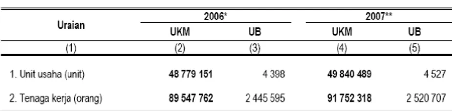 Gambar 1. Jumlah Unit Usaha dan tenaga Kerja UKM dan UB 