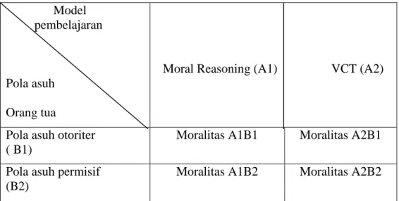 Tabel 4 : DESAIN PENELITIAN                 Model    