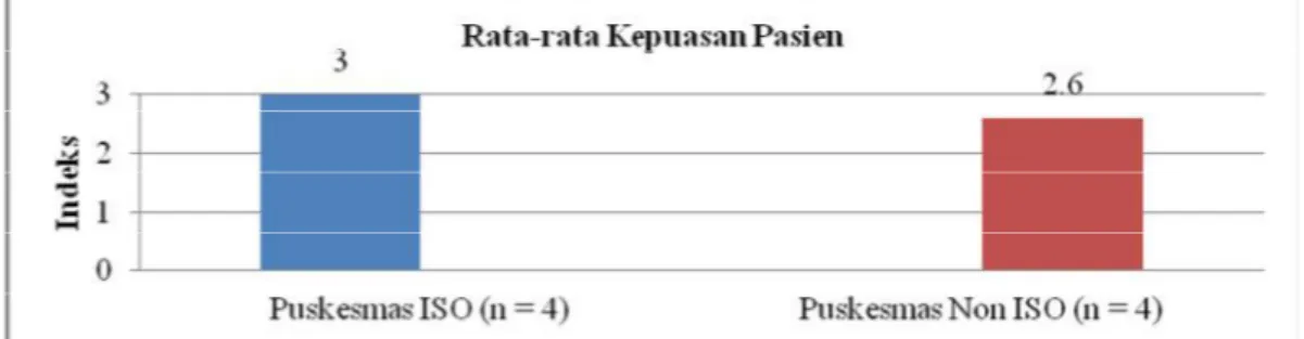 Gambar 7.  Indeks  kepuasan  pasien  terhadap  pelayanan  kefarmasian  di  puskesmas  ISO  dan non ISO Kabupaten Sleman tahun 2012