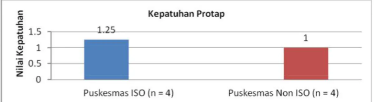Gambar 1. Rata-rata nilai kepatuhan terhadap protap di Puskesmas ISO dan Non ISO  Kabupaten Sleman tahun 2012