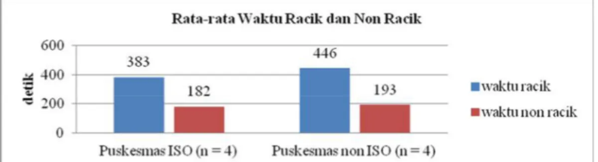 Gambar  2.  Rata-rata  waktu  racik  dan  non  racik  (detik)  antara Puskesmas  ISO  dan  Non  ISO Kabupaten Sleman tahun 2012