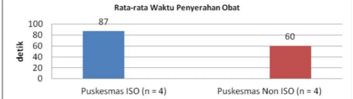 Gambar  3.  Rata-rata  waktu  (detik)  penyerahan  obat  di  puskesmas  ISO  dan  non  ISO  Kabupaten Sleman tahun 2012