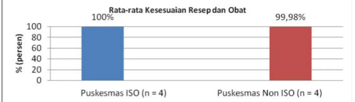 Gambar 4.  Rata-rata  persentase  kesesuaian  resep  dan obat  di Puskesmas  ISO dan non  ISO Kabupaten Sleman tahun 2012