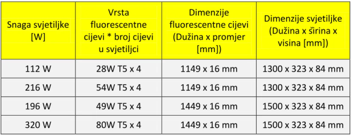 Tabela 2. Dimenzije i snage svjetiljke Hyper 