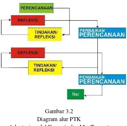 Gambar 3.2 Diagram alur PTK 