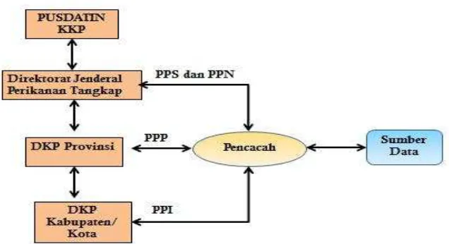 Gambar 2. Proses Validasi Data Perikanan Tangkap