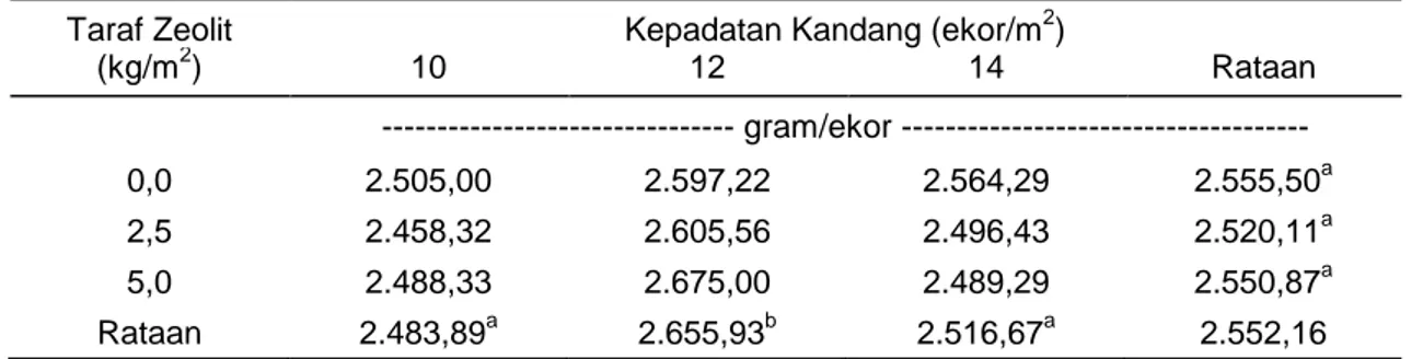 Tabel 2.  Rataan pertambahan bobot hidup dari umur 1 hari sampai 5 minggu  Taraf zeolit  Kepadatan kandang (ekor/m 2 ) 
