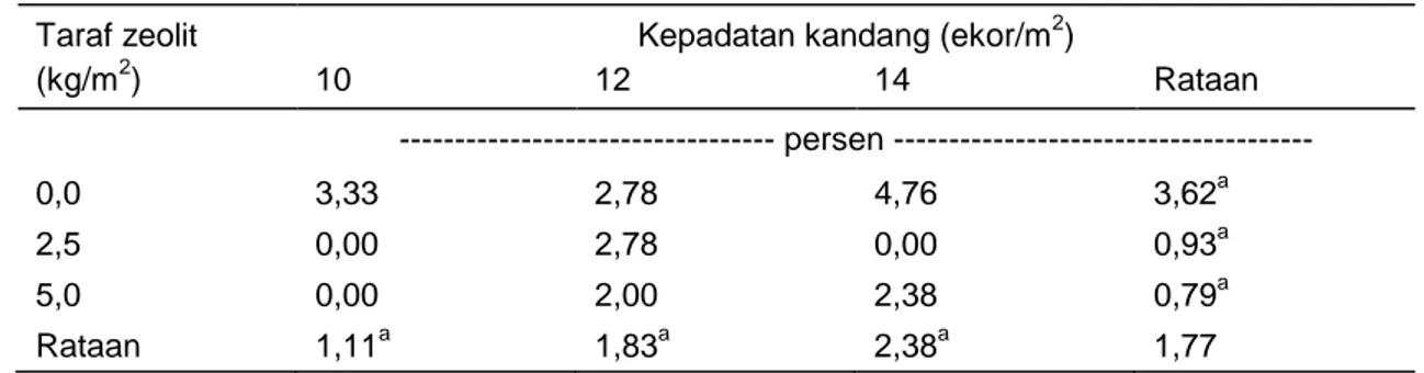 Tabel 4.  Rataan mortalitas ayam dari umur 1 hari sampai 5 minggu  Taraf zeolit  Kepadatan kandang (ekor/m 2 ) 