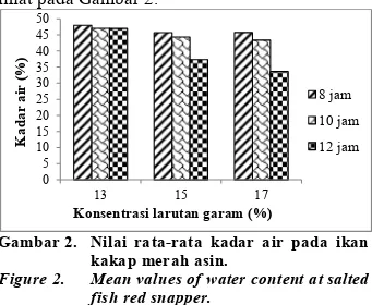 Gambar 2.  !ilai  rata-rata  kadar  air  pada  ikan  kakap merah asin. 