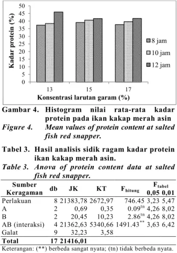 Figure 4.  Mean values of protein content at salted  fish red snapper. 