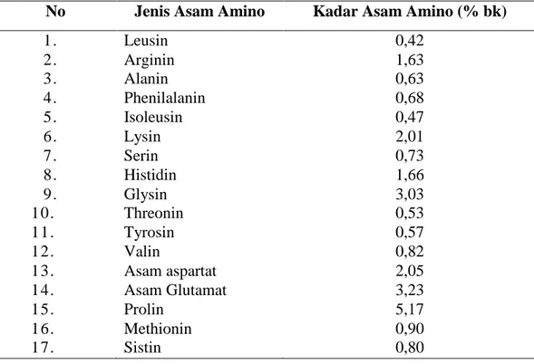 Tabel 4. Profil jenis dan kadar asam amino total konsentrat protein teripang pasir  (Holothuria scabra J)  