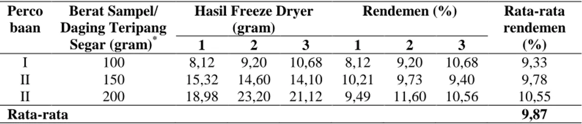 Tabel 2. Rendemen pembuatan  konsentrat protein teripang  Perco