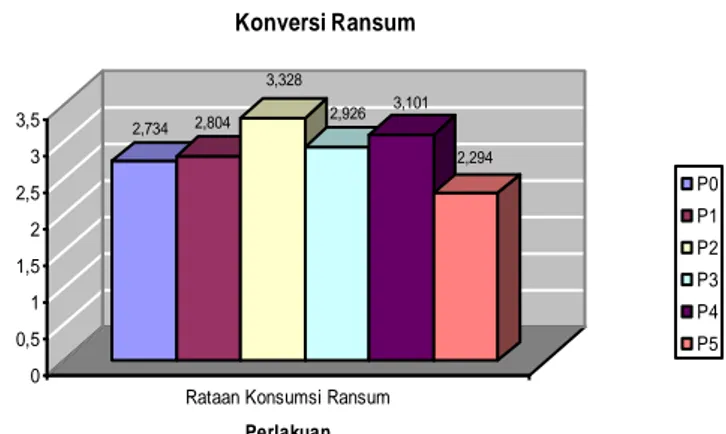 Gambar 3.  Rata-rata konversi ransum 