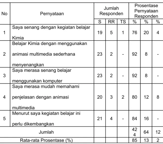 Tabel 5 : Motivasi Siswa 
