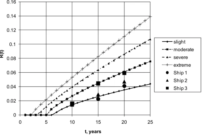 Fig. 4 HGSM loss for different levels of corrosion severity 
