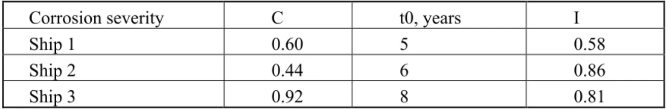 Table 3 Parameters of Equation (1) for different ships based on measurement after 10 and 15 years  Tablica 3