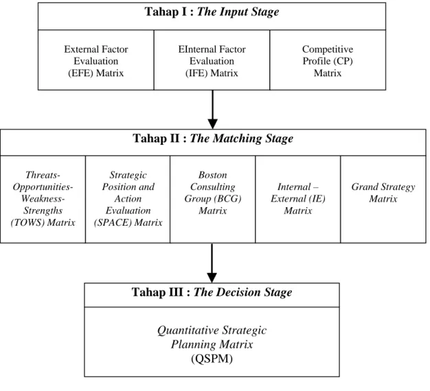 Gambar 2.2  Model Strategy Utama Fred R David 
