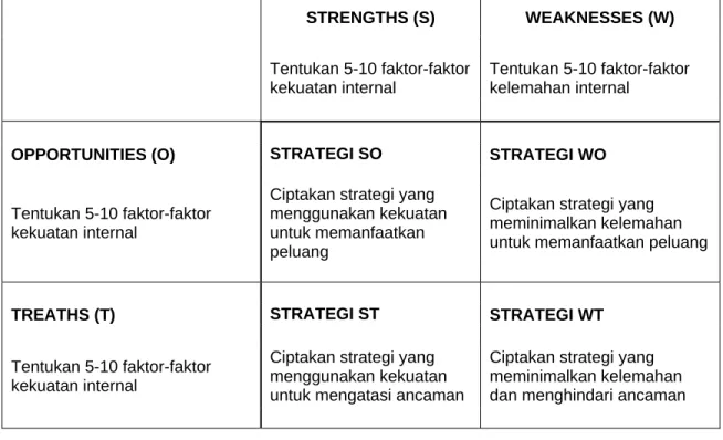 Gambar 2.3  Model Matrik SWOT 