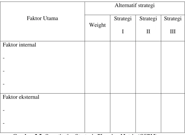 Gambar 2.5  Quantitative Strategic Planning Matrix (QSPM) 