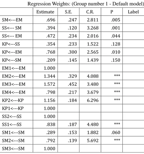 Tabel 4. Regression Weights: (Loading Factor), Model Pengukuran Variabel 