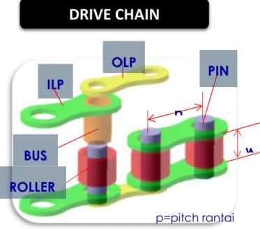 Gambar 4.1 Komponen-Komponen Penyusun Drive Chain 