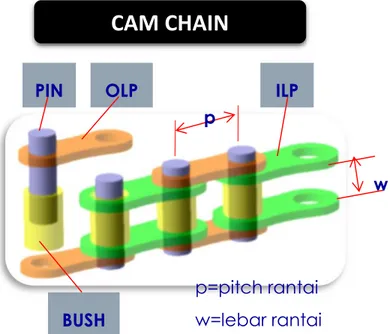Gambar 4.2 Komponen-Komponen Penyusun Cam Chain 