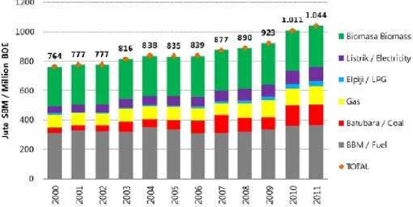 Gambar 1.1 Statistik Energi total Indonesia (sumber:BPPT, Outlook 