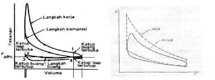 Gambar 2.2 diagram p-v dan t-s otto Ideal (sumber: gupta - fundamentals of 