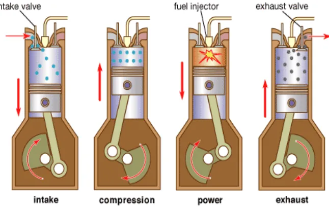 Gambar 2.8 siklus kerja mesin diesel 4 langkah  
