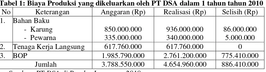 Tabel 1: Biaya Produksi yang dikeluarkan oleh PT DSA dalam 1 tahun tahun 2010 