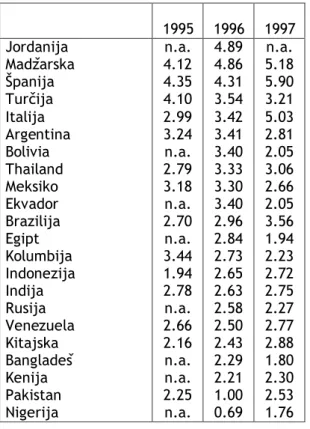 Tabela 1: indeks zaznavnosti korupcije za leta 1995, 1996 in 1997 (vir: Tanzi, 1998) 