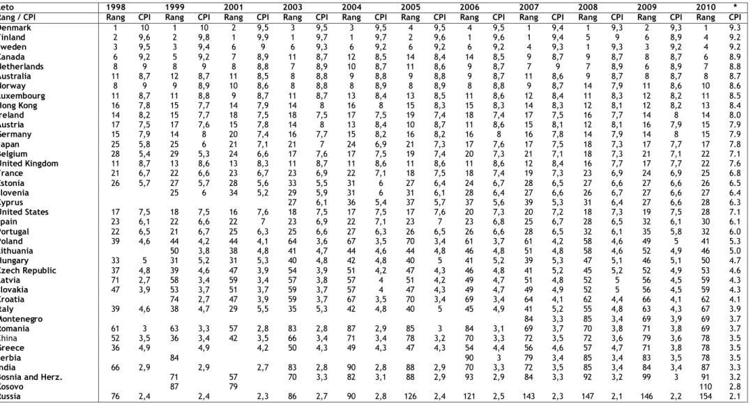 Tabela 4: indeks zaznavnosti korupcije za obdobje od 1998 do 2010 (vir: www.transparency.org) 