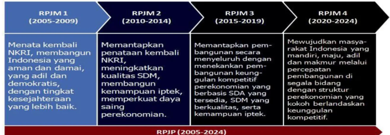Gambar 2.  Tahapan RPJPN 2005-2025 