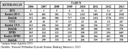 Tabel 1. Perkembangan Institusi Perbankan Syariah 
