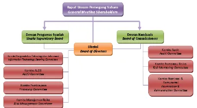 Gambar 1. Struktur Organisasi pada Perbankan Syariah Sumber: Bank Muamalat,  2014 